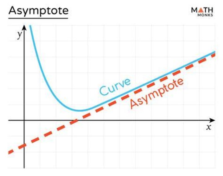 Are asymptotes one to one functions?