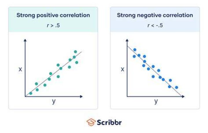 Can r be negative in statistics?