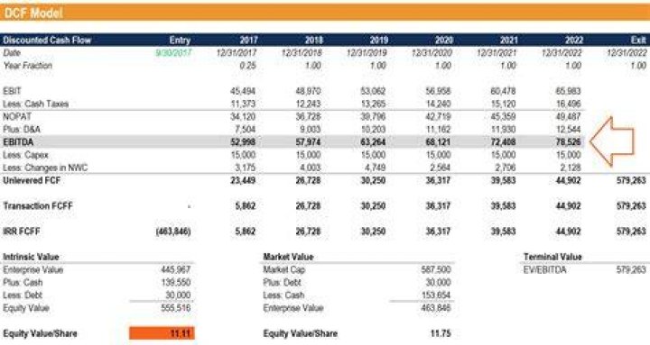 For a levered firm as ebit increases?