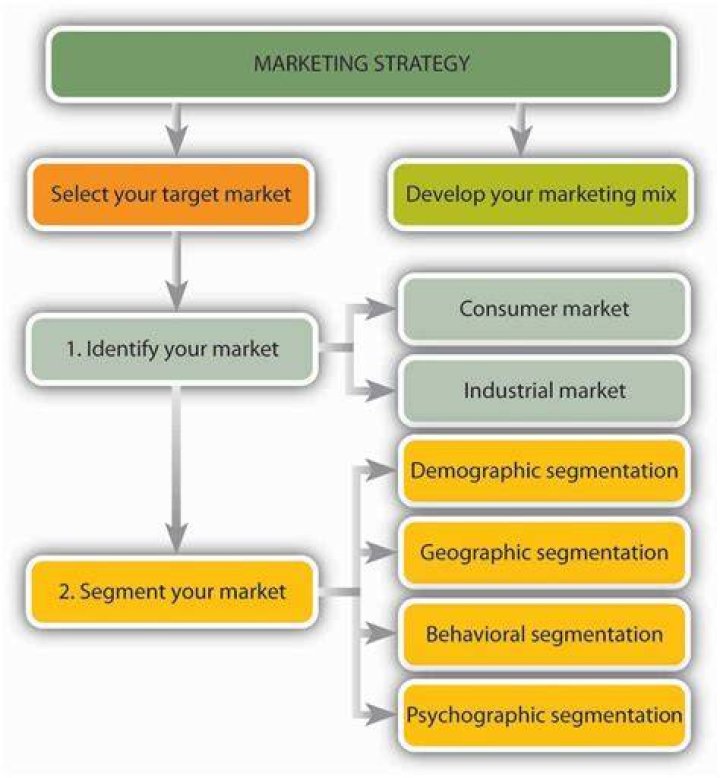 For selecting a target market?