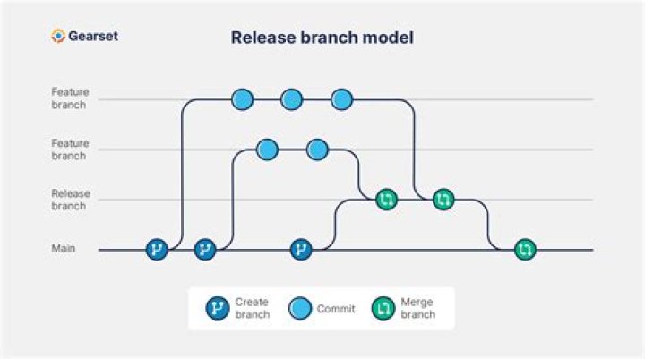 How is a branch performed?