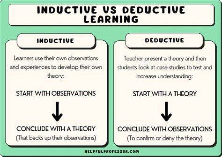 What does inductive mean?