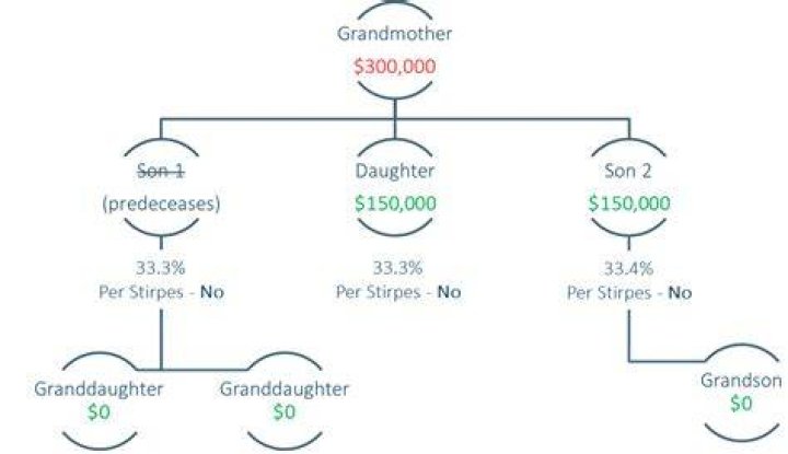 What does predeceased son meaning?