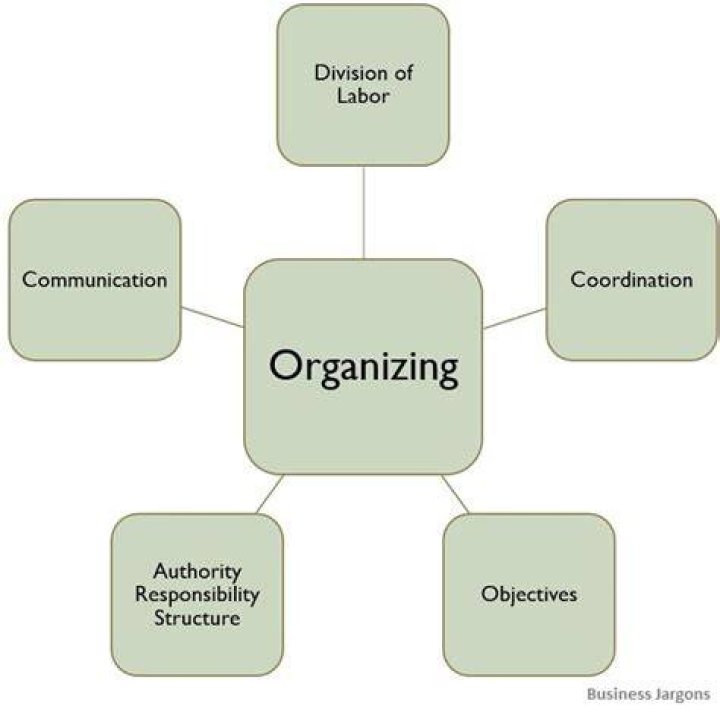 What is organizing definition?