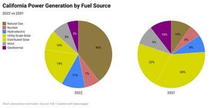 Where does california get power?