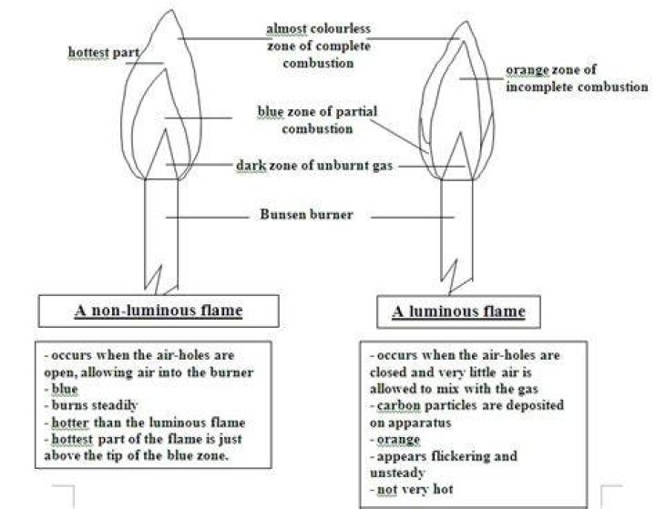 Which is luminous and non luminous flame?