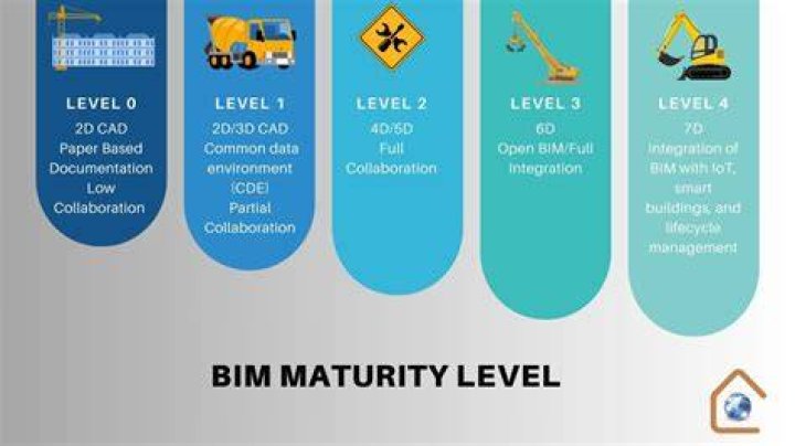 Why bim level 2?