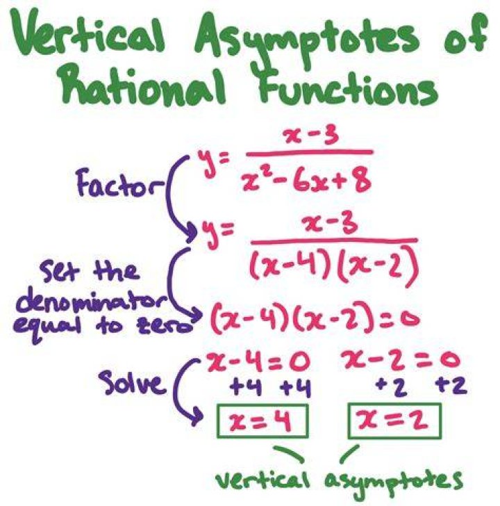 Why do asymptotes occur?