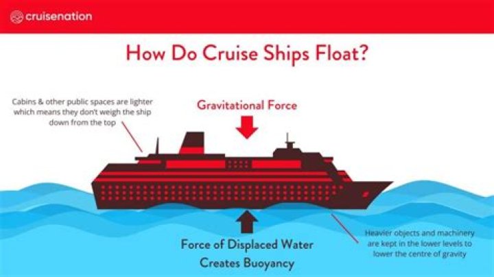 Why does sial float over sima?