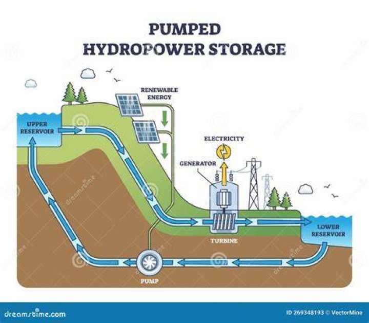 Will hydropower be used in the future?