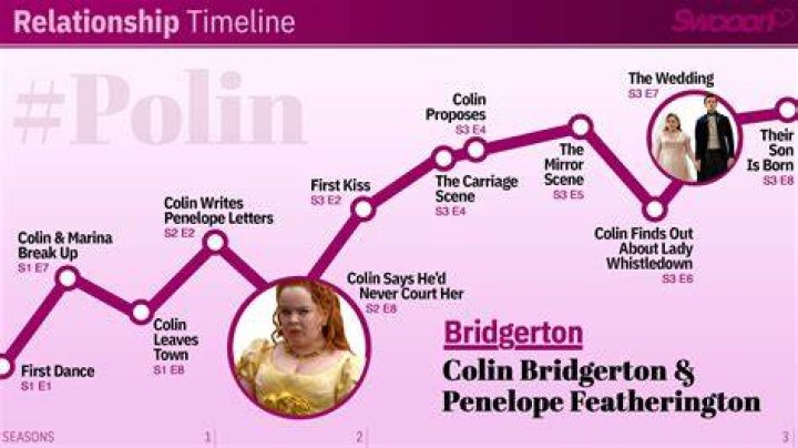 Will penelope end up with colin?